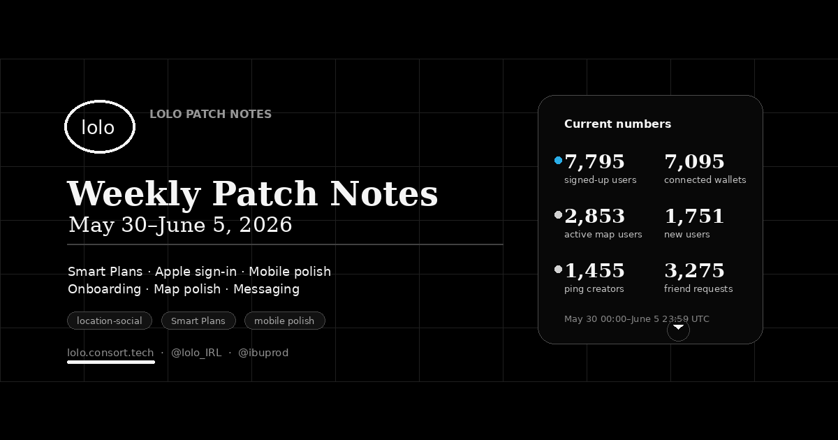 Lolo Patch Notes — May 30 to June 6, 2026: user metrics, Smart Plans, onboarding, maps, messaging, Apple sign-in, iOS work, notifications, and referrals.